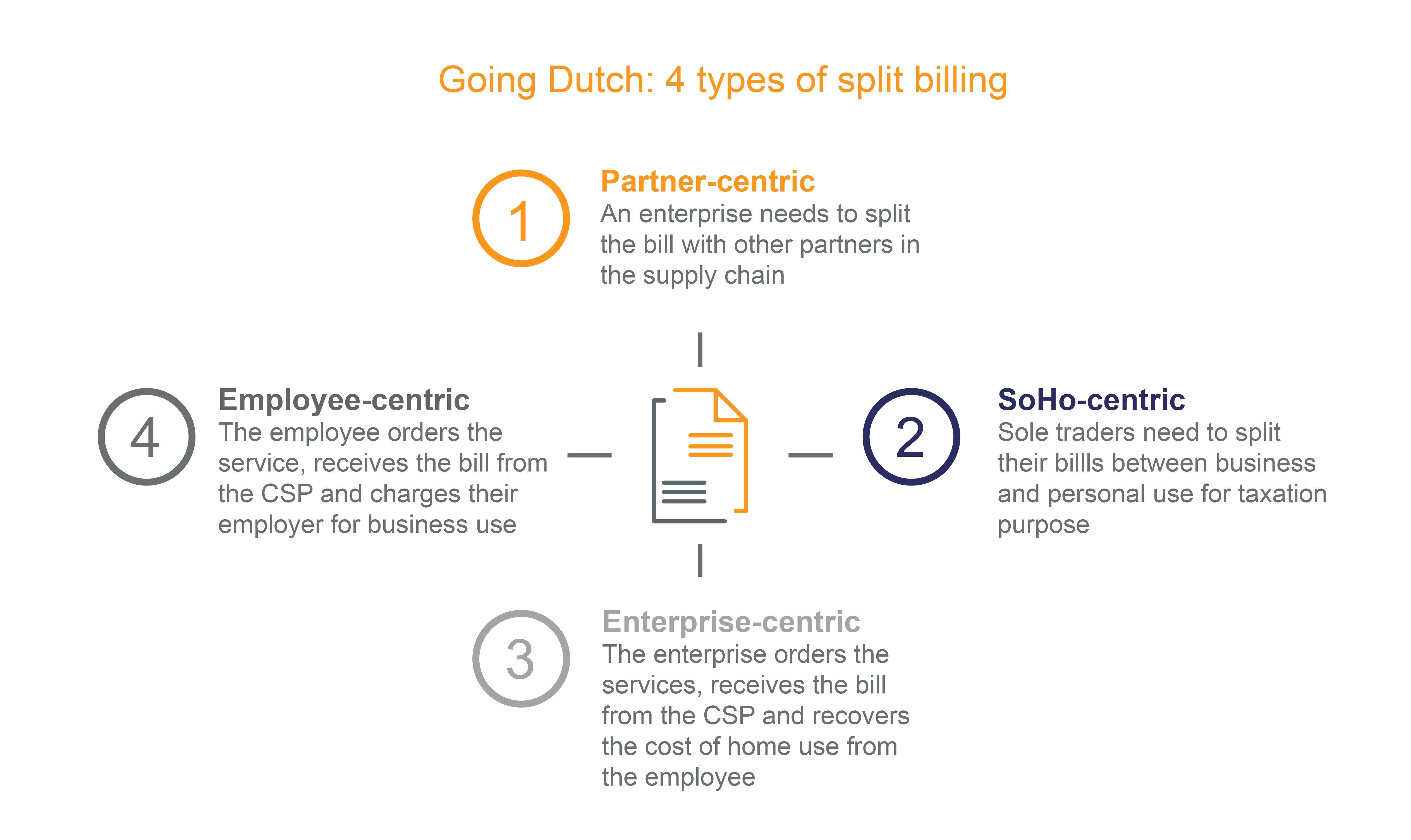 Going Dutch the strategic importance of split billing