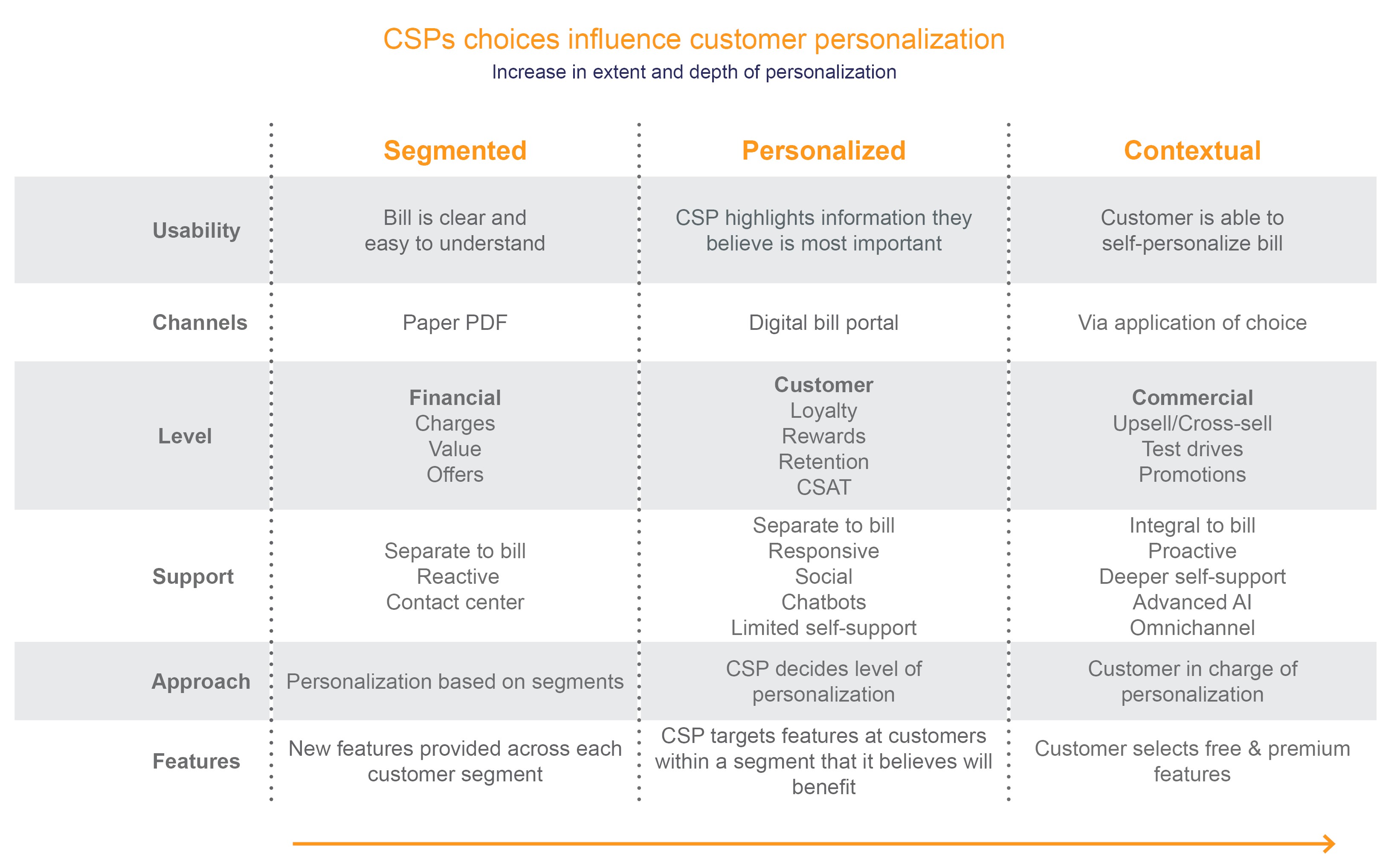 CSPs choices influence customer personalization